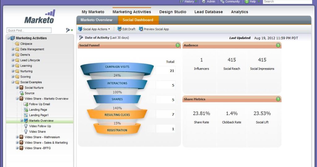 How does Marketo Work