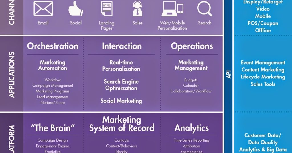 How does Marketo Work